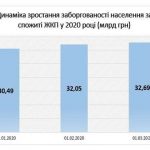 Задолженность за ЖКУ превысила 32 млрд. грн.