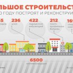 Минэкономики довольно «Большим строительством»