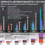 Госмолодежьжилье утвердило финотчет